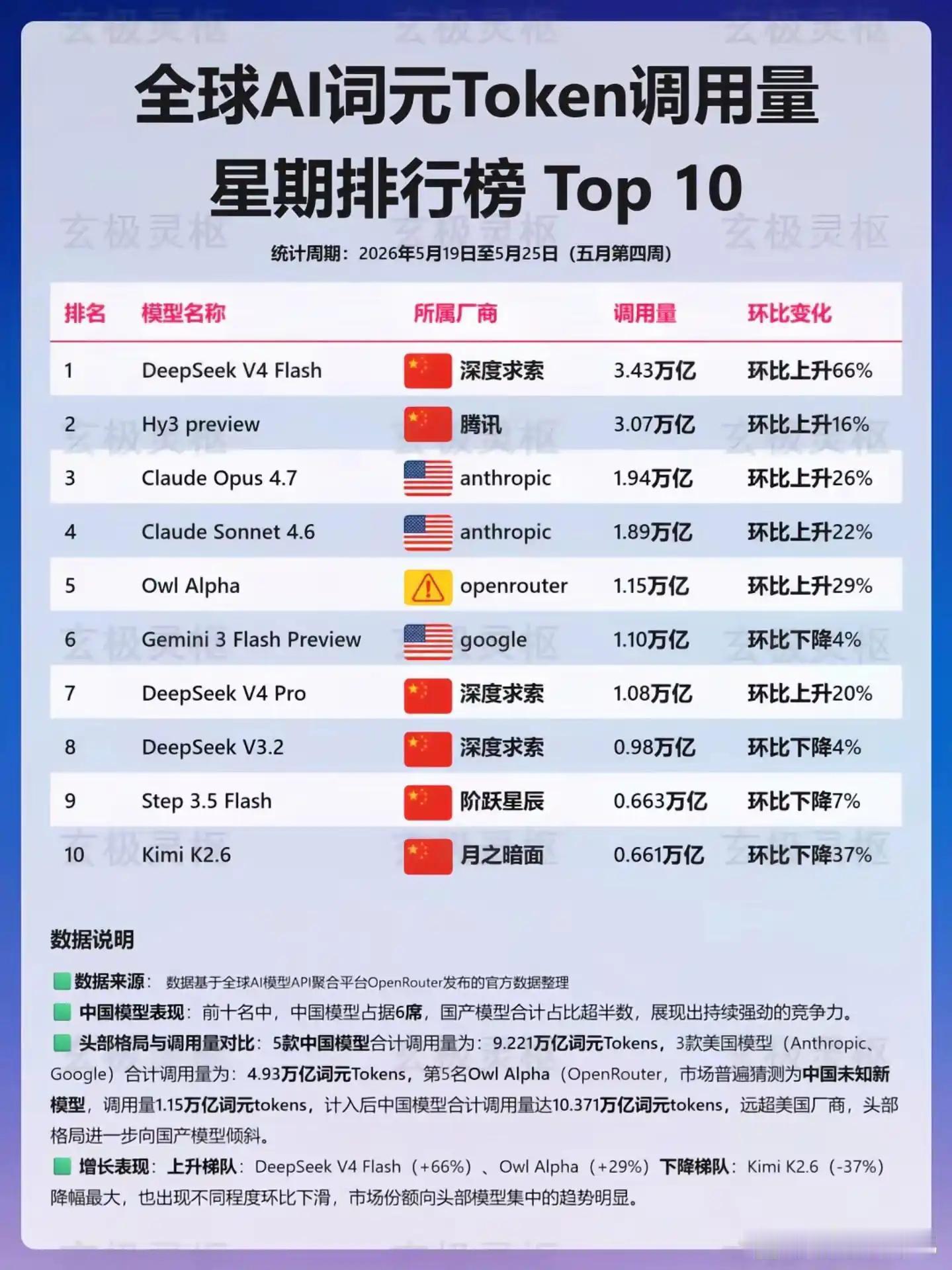 全球词元token调用量top10，这一波完胜！ 