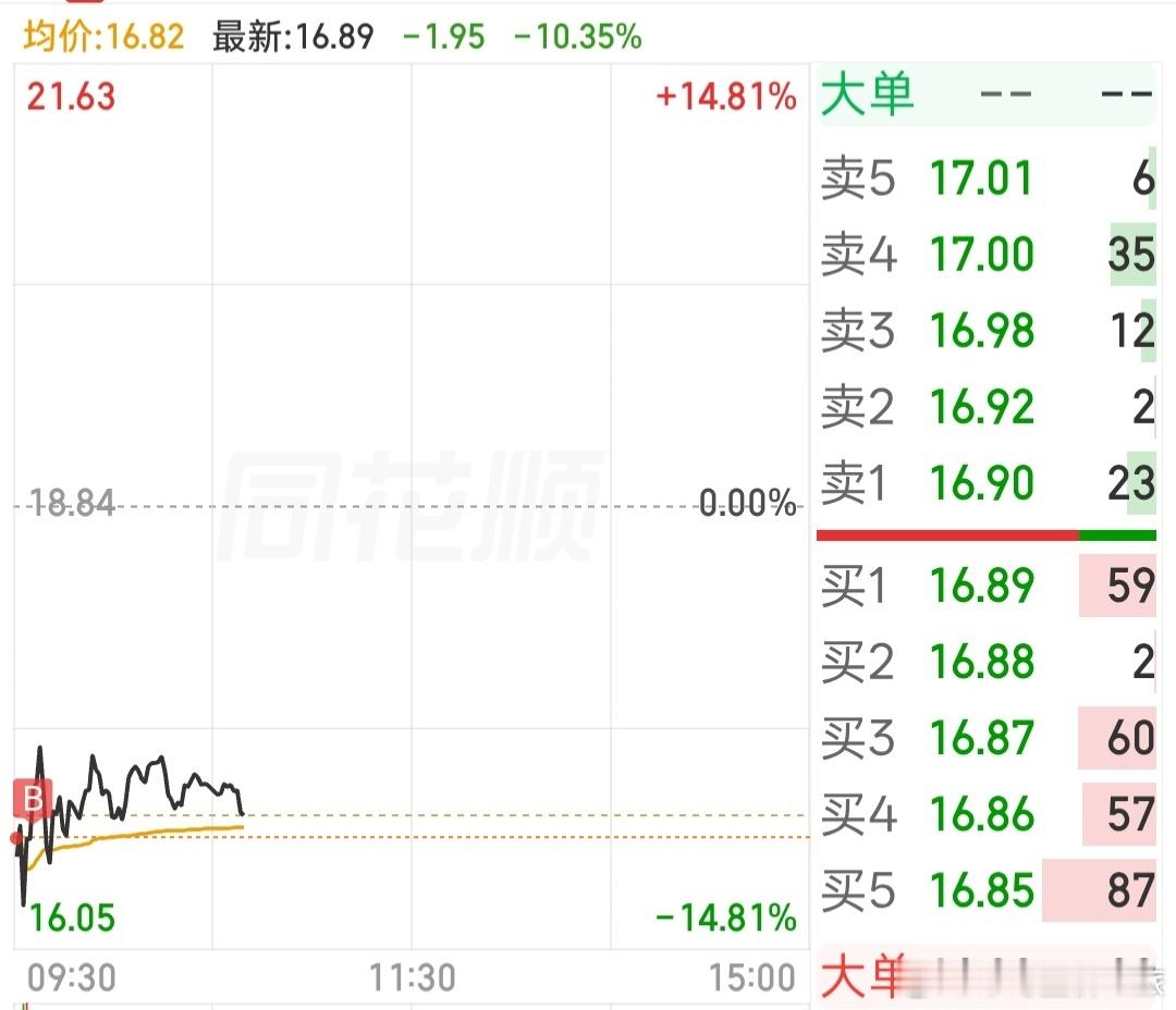 股票早盘房地产高开这么多，也没胆子敢上。那就趁急跌低息了医药股。医药股跌停个数有