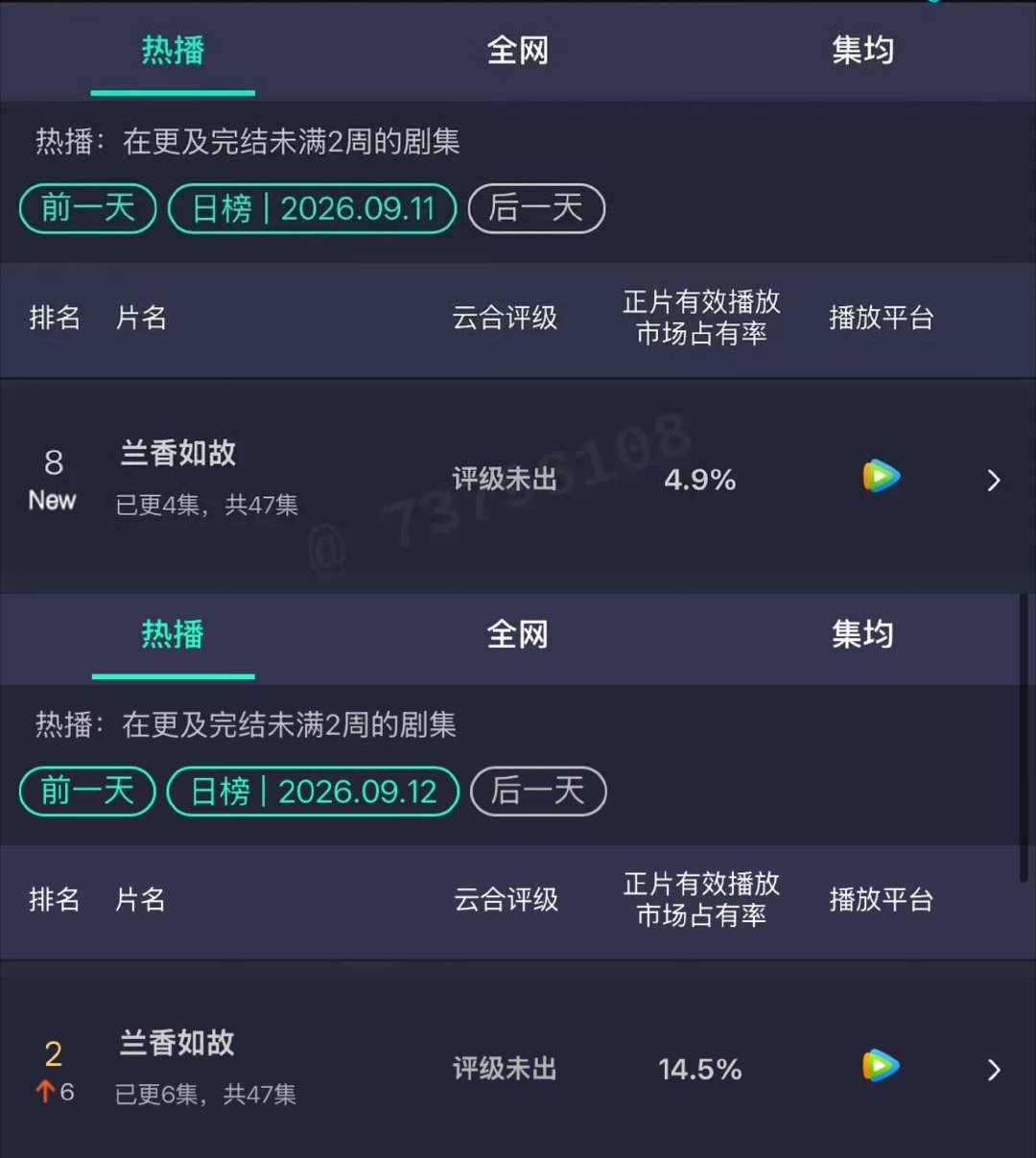 兰香如故云合翻了3倍好看吗？[疑问]谁演的 ​​​