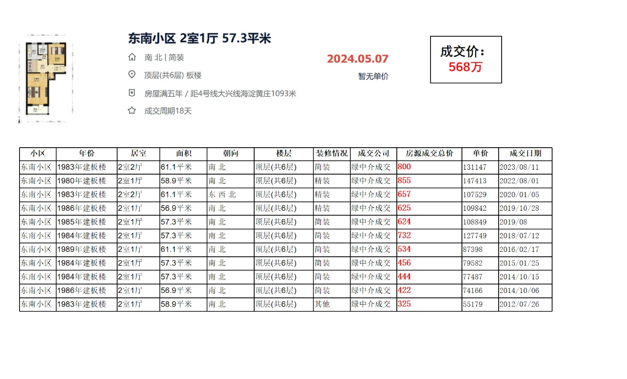 北京海淀区中关村：东南小区 成交数据