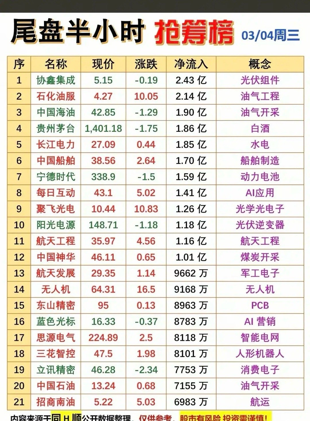 3月4日尾盘半小时抢筹榜梳理！主力资金在光伏、油气、消费、科技、军工等多个板块布