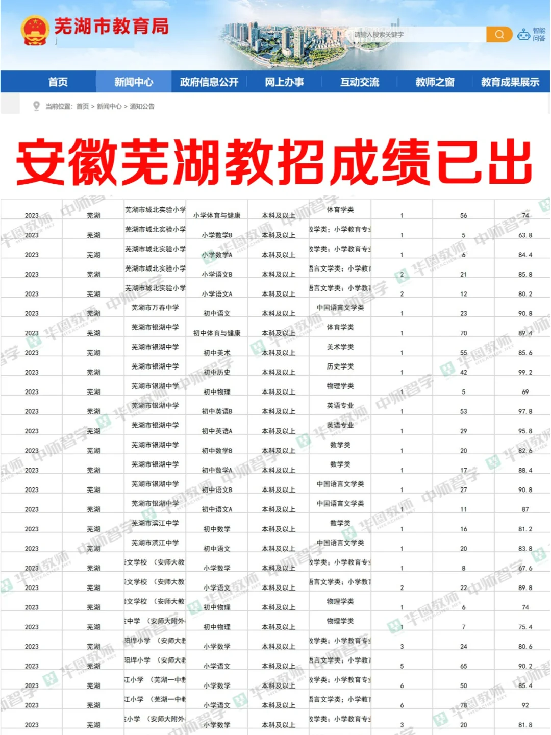 芜湖教招成绩已出！来看进面分