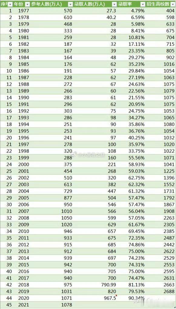 高考77年到现在录取率变化但值得注意的是，77-78两年比较特殊，积累了十年的考