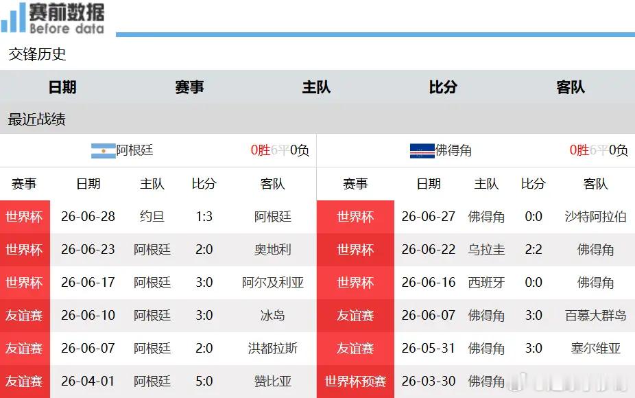 阿根廷vs佛得角前瞻：卫冕冠军对阵世界杯新军，梅西续写亮眼表现北京时间7月4日清