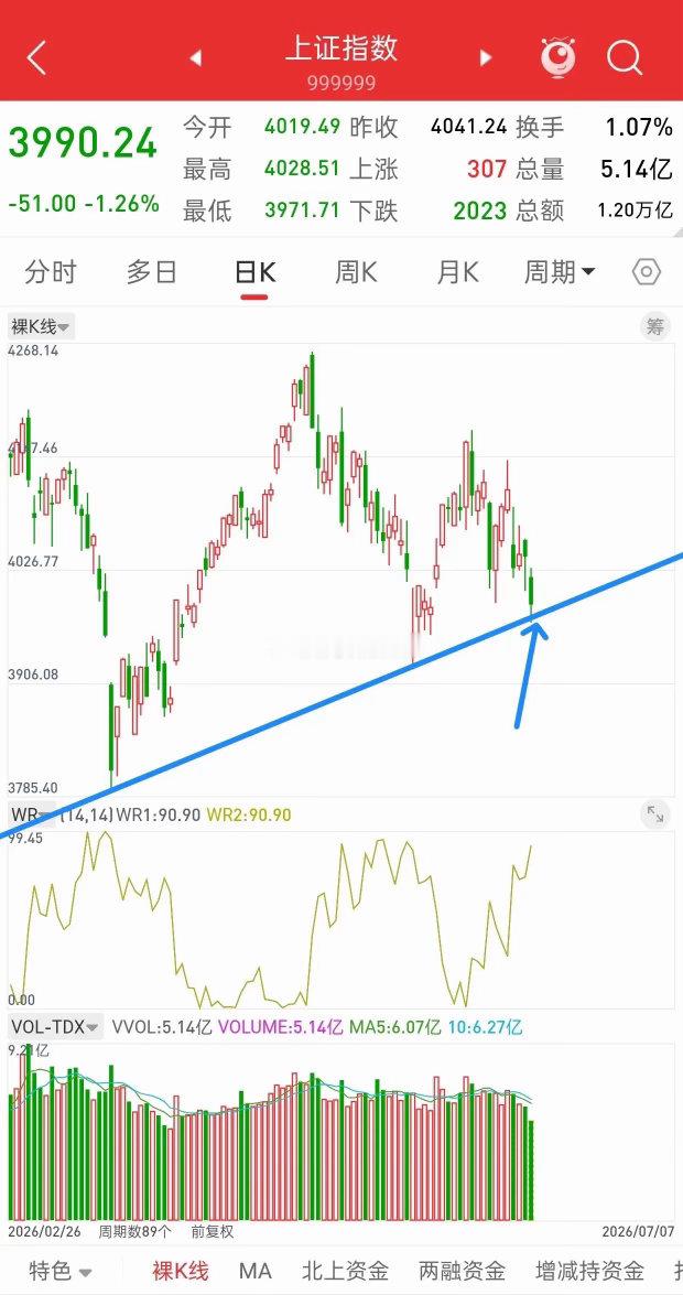 昨晚美股全线下跌，富时A50股指小幅跳水，今日A股走势会如何？观点和昨天一致，昨