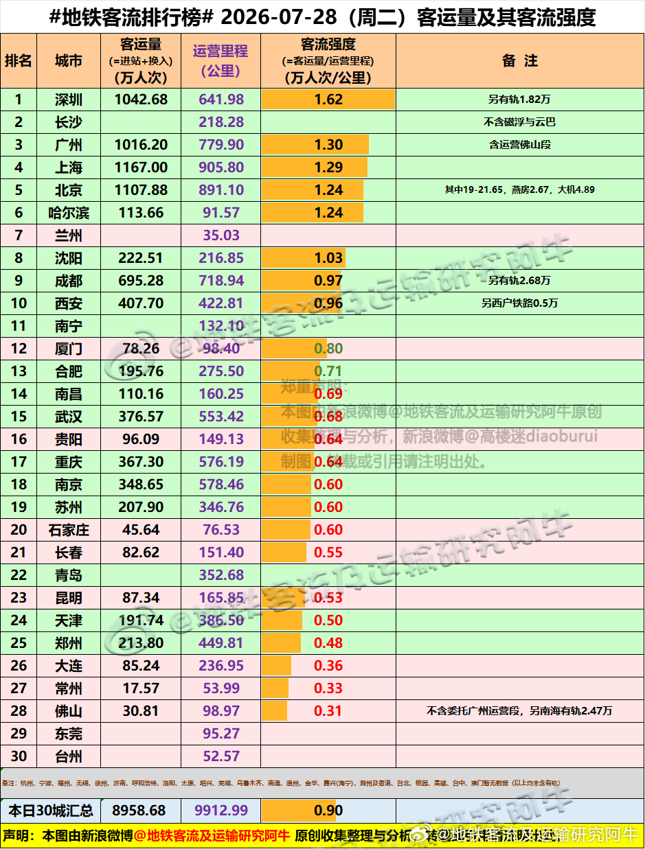 【中国城市地铁客流排行榜 2026-07-28（周二，农历六月十五，中国地铁客流