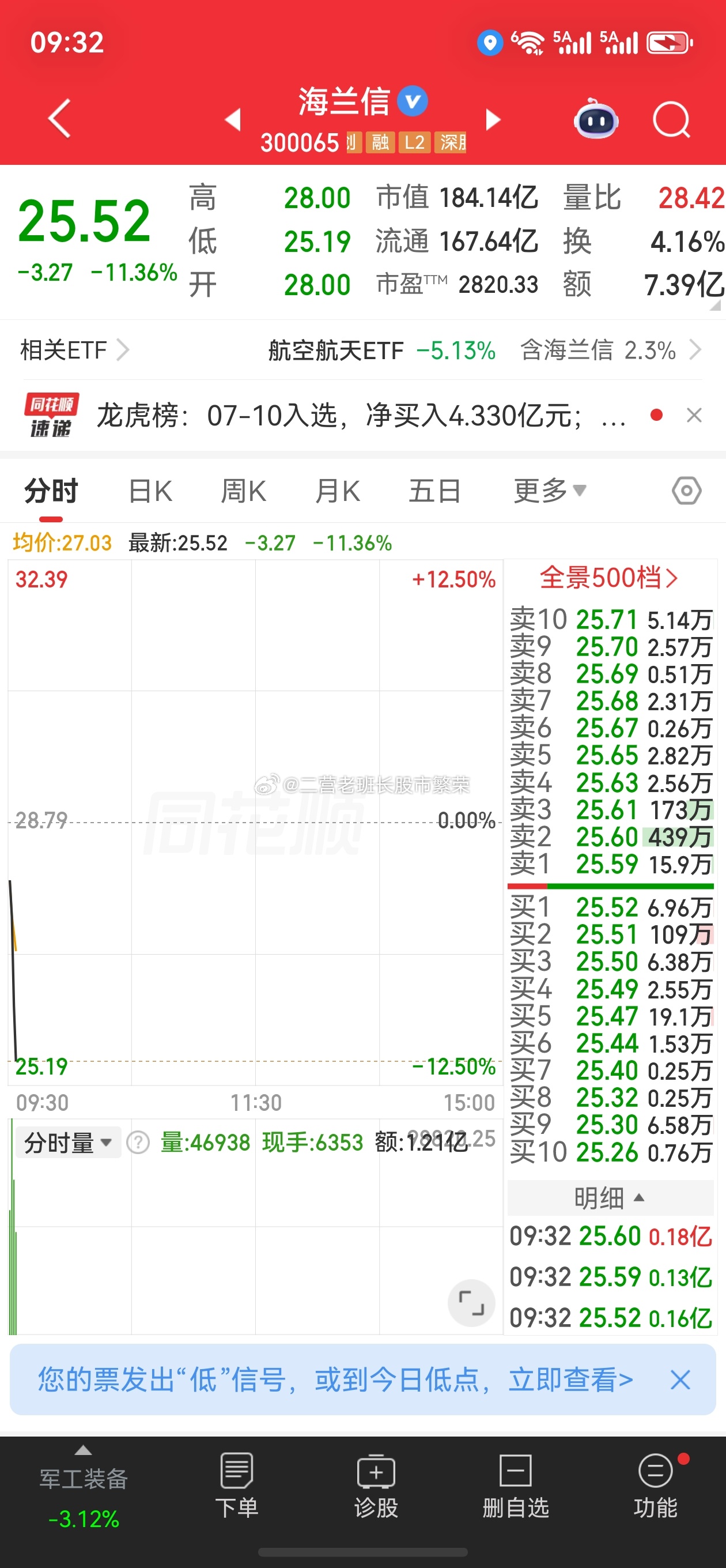 股票东方财富 没啥说的，给量化点个赞，周五那么大的封单，周末发酵，今天低开低走，