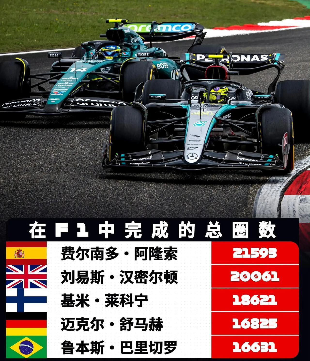 【F1|两万圈车手新增汉密尔顿】目前，赛季生涯完成2万圈的车手新增汉密尔顿，阿隆