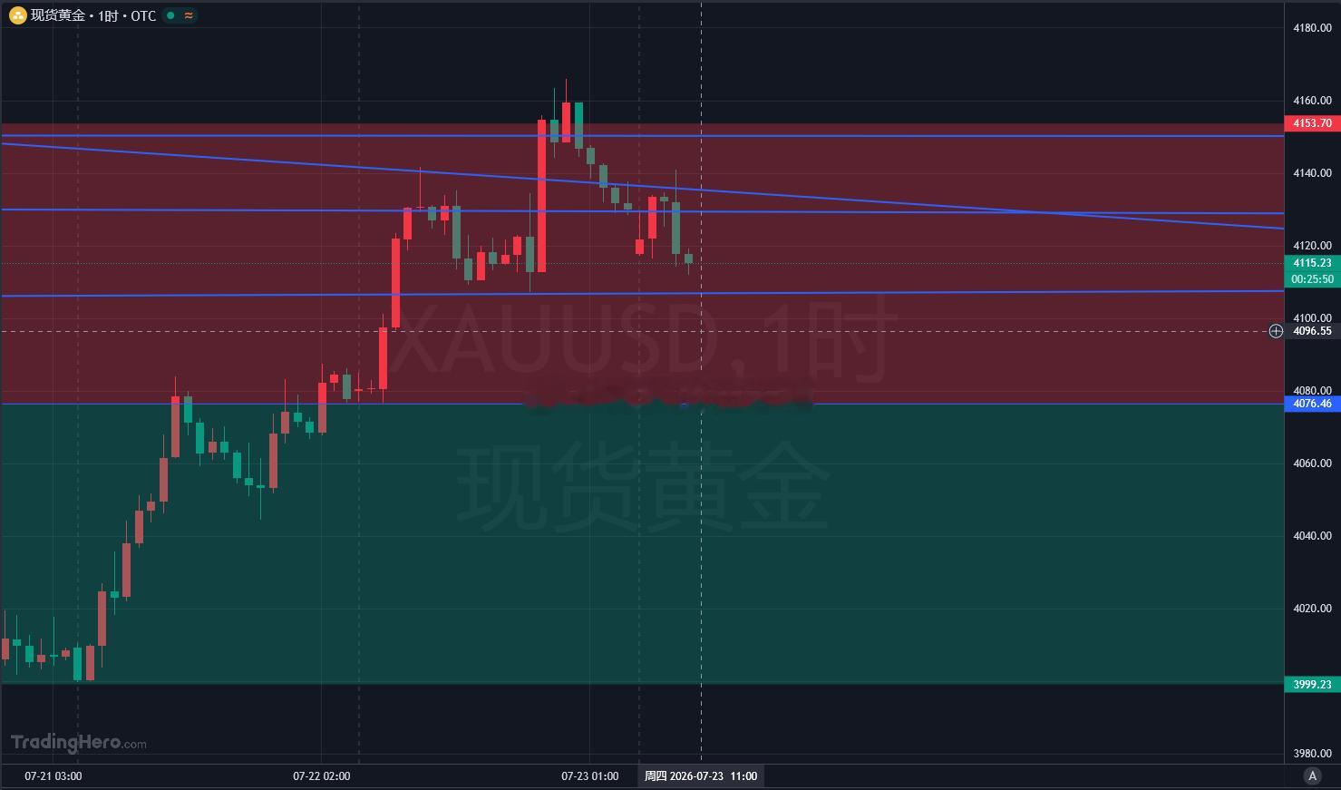 大方向继续看涨（北伐不变），短线进入震荡整理阶段，别急着追日线级别 —— 多头趋