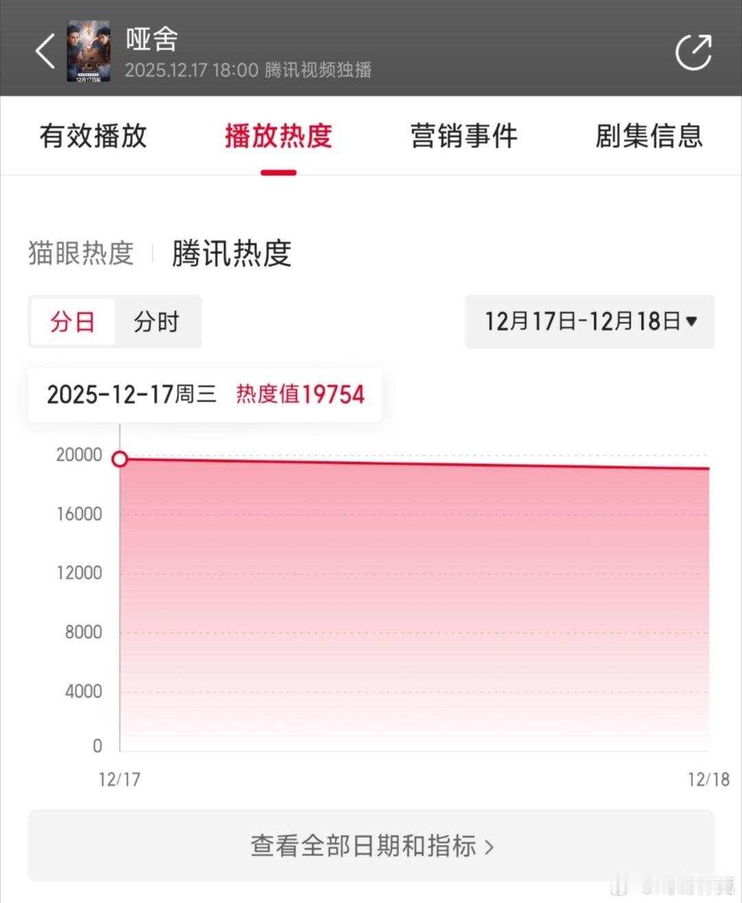 高伟光和梁靖康的哑舍首日云合推测250万上下，血扑开局。新丽狂欢者翻车+1