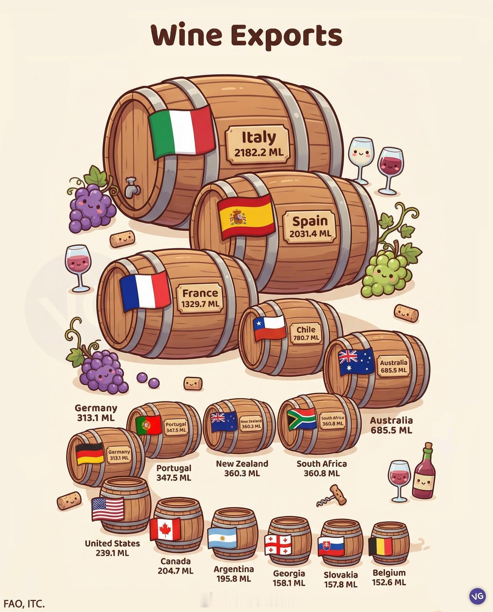 世界各国葡萄酒出口量排名葡萄酒 葡萄酒 世界地理 红酒