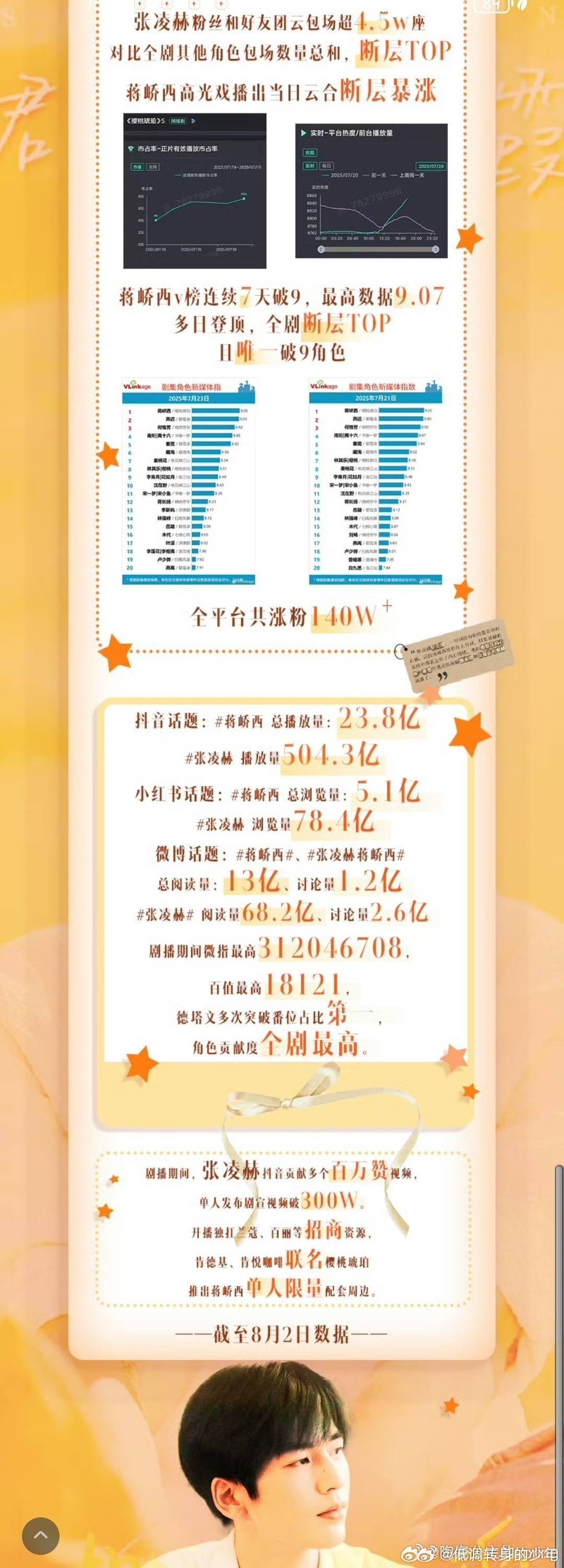 张凌赫《樱桃琥珀》蒋峤西单人数据，都是top，出场即高光[666][666] ​