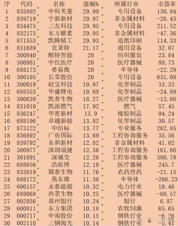 11月18日收盘，“涨幅最多”30强名单一览！

序 代码 名称 涨幅% 所属行