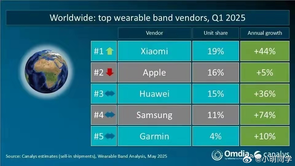 Canalys数据显示，2025年一季度可穿戴设备出货量达4660万台，同比增长
