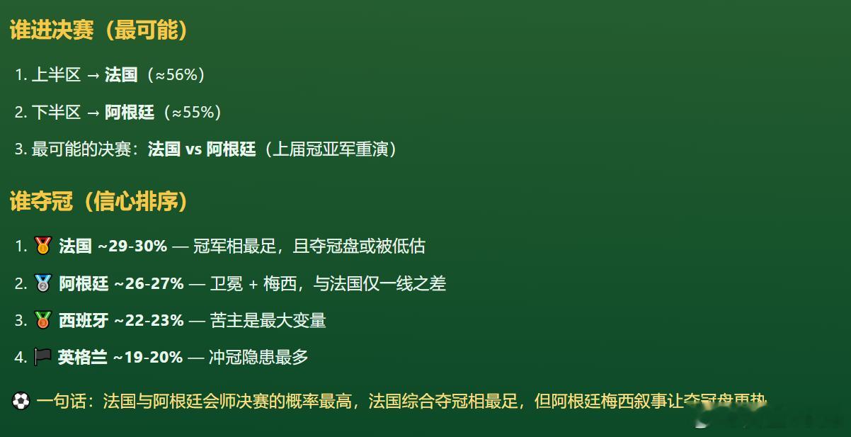 世界杯四强晋级决赛概率世界杯四强夺冠概率排名 这次AI分析出现了分歧，之前都是挺
