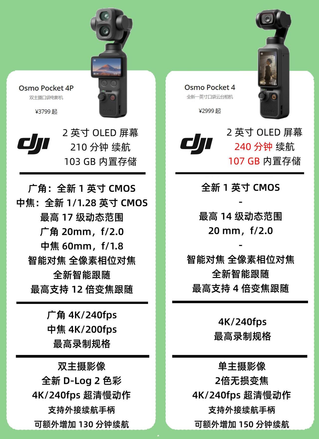 pocket4和4p对比！！大疆Pocket4系列参数直接抄作业！！整理了全网最