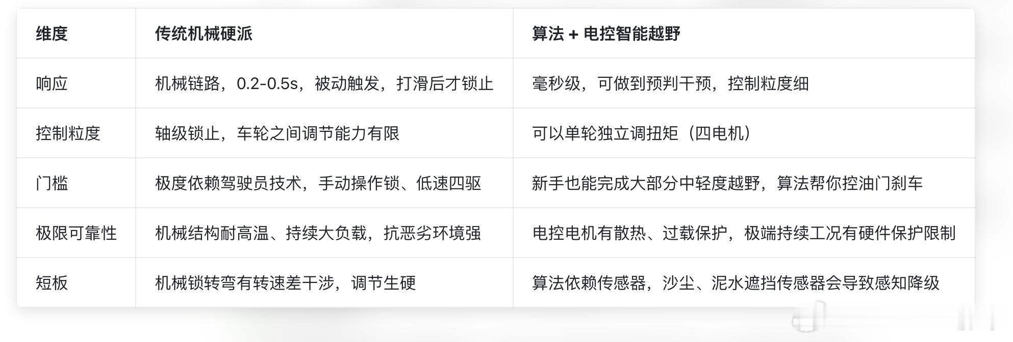 越野也能靠算法吗现在量产车上的 “AI 越野”，绝大多数是底层底盘控制算法，也就