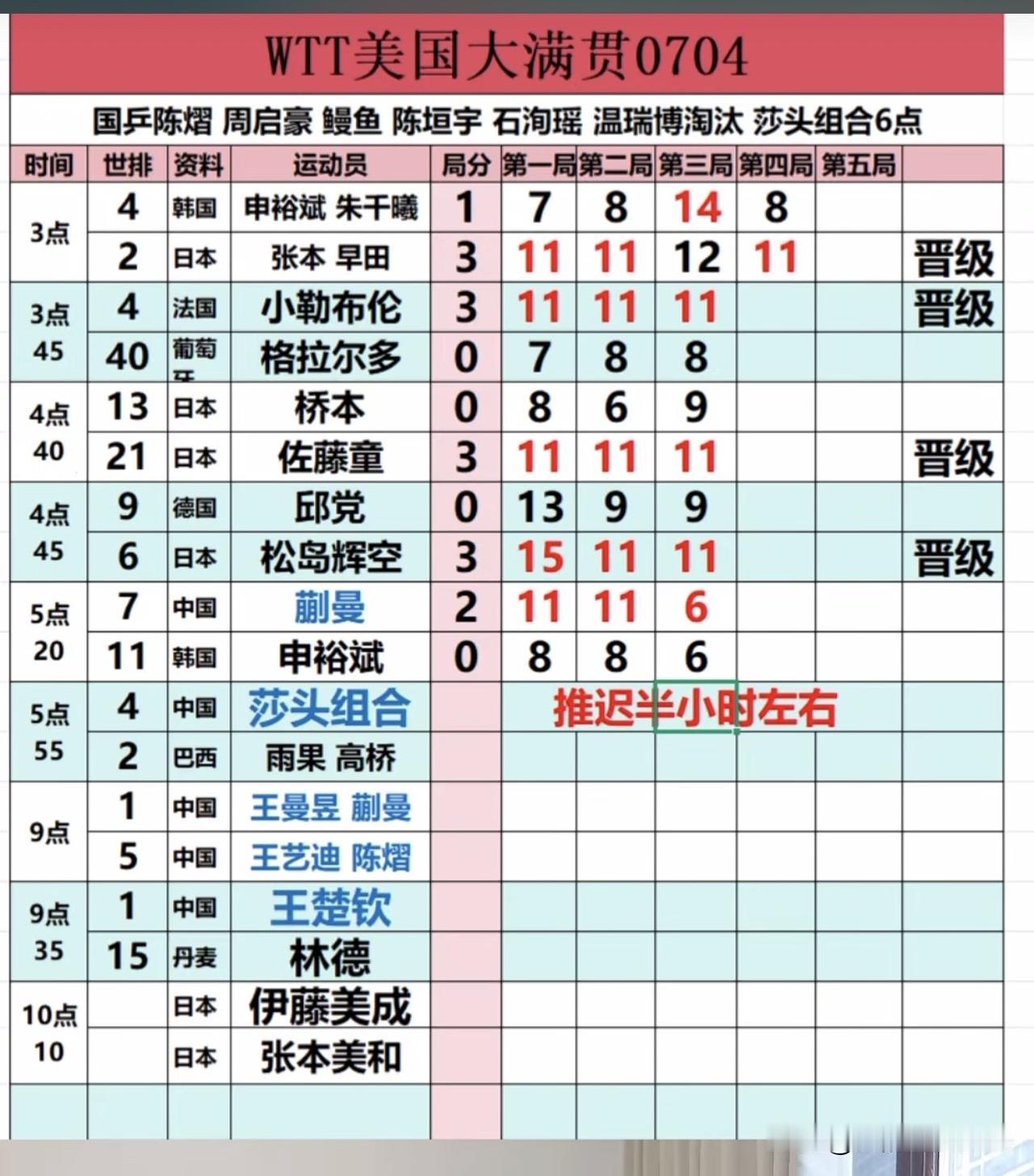 国乒男队难呀，随着小勒布伦、松岛辉空分别以3：0战胜对手，提前进入男单8强，王楚