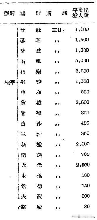 民国时期桂平境内部分圩场赶圩人数统计排名！
1.石咀圩:5000人
2.麻垌圩: