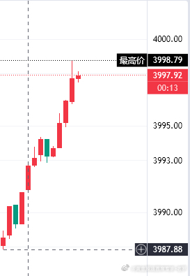 黄金3997空，防守4003，看百点！！黄金黄金首席专家-老罗