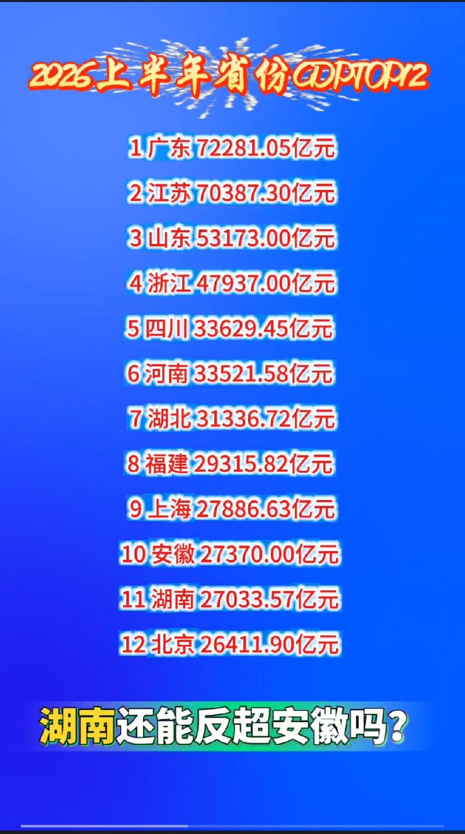 2026上半年省份GDP TOP12 

1 广东 72281.05亿元
2 江