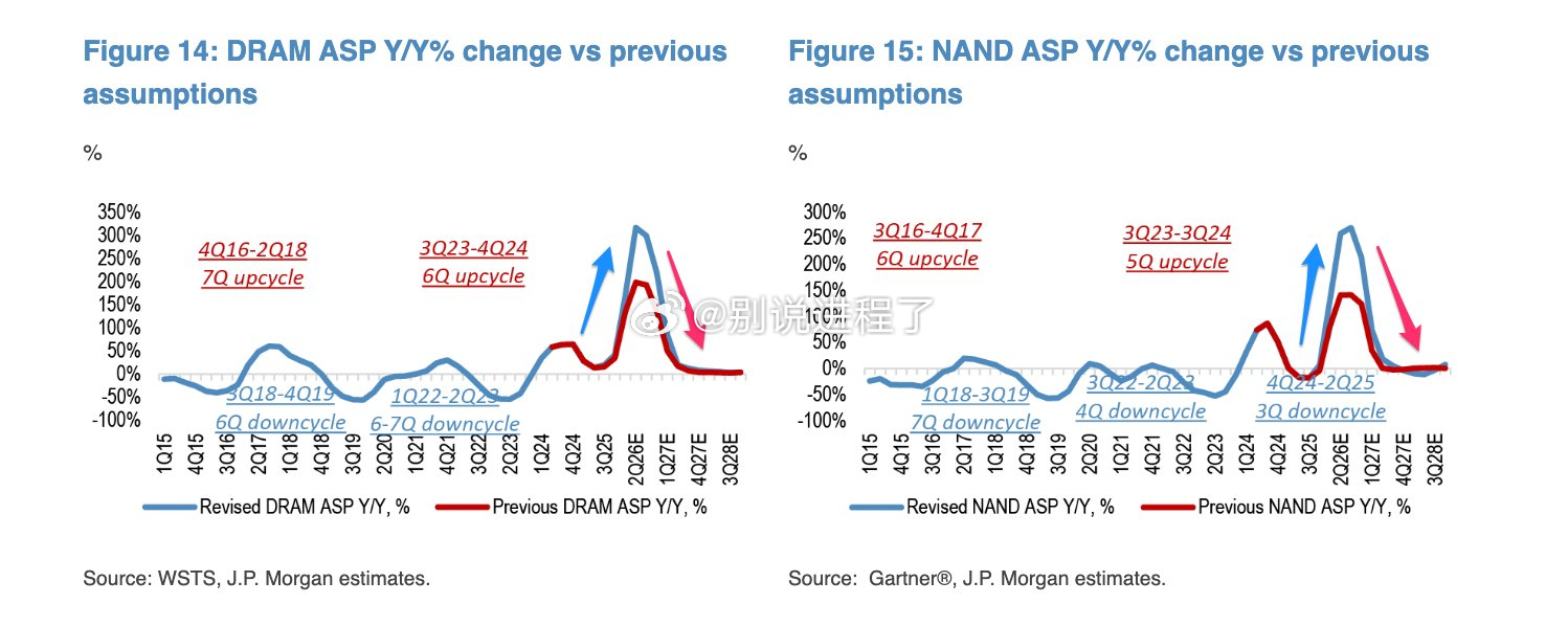 JPM 继续预测，内存 DRAM 和 NAND ASP 的同比变化将从 2026