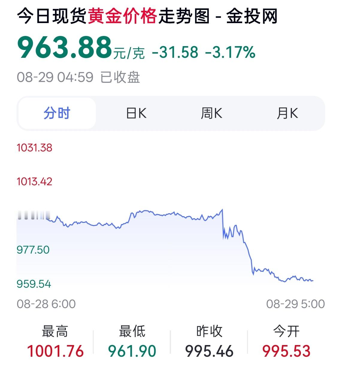 金银再度大跳水 还是在 900 多，说白了不是普通人的游戏... ​​​