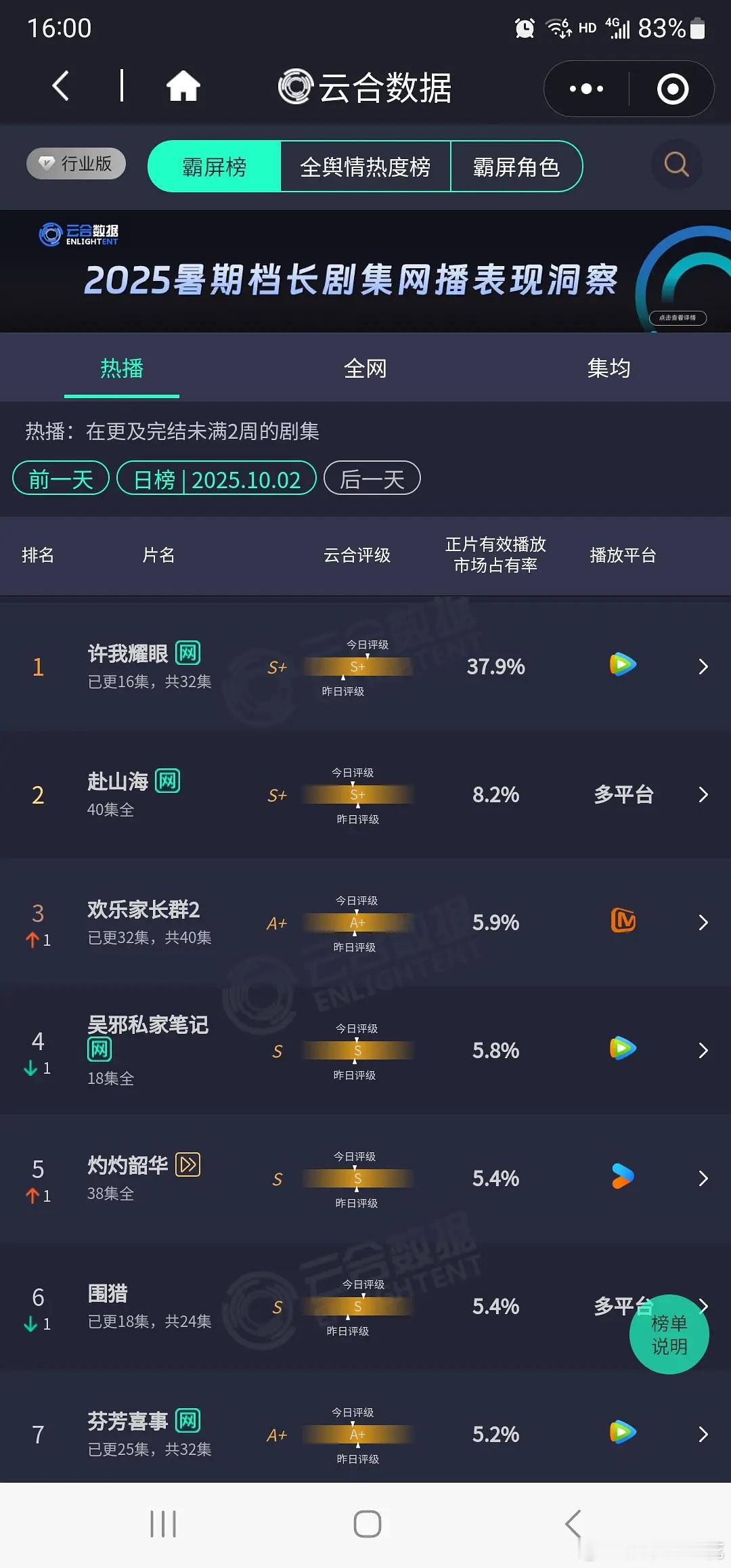 10.2云合 赵露思许我耀眼37.9%  真的是吸干大盘啊 ​​​