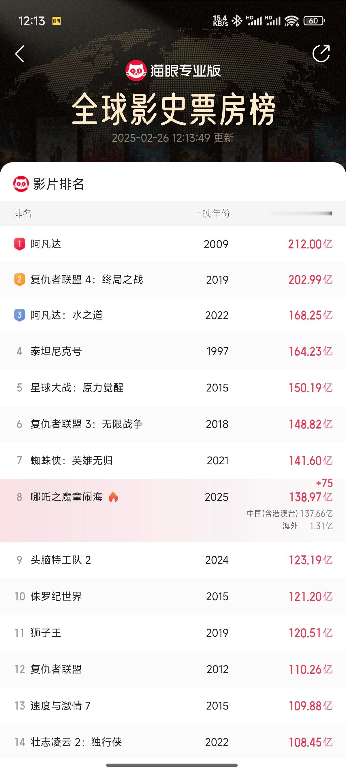 哪吒2冲全球票房第7 哪吒2即将打败三蛛同框，饺子5年磨一剑，剑指超英电影20多