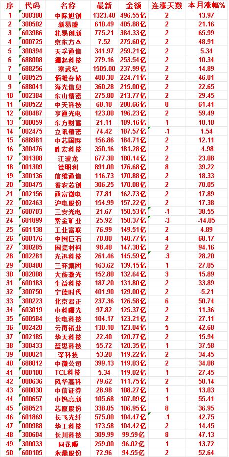 6月25日，成交金额最多的50名单汇总

中际旭创：最新 1323.40，成交金
