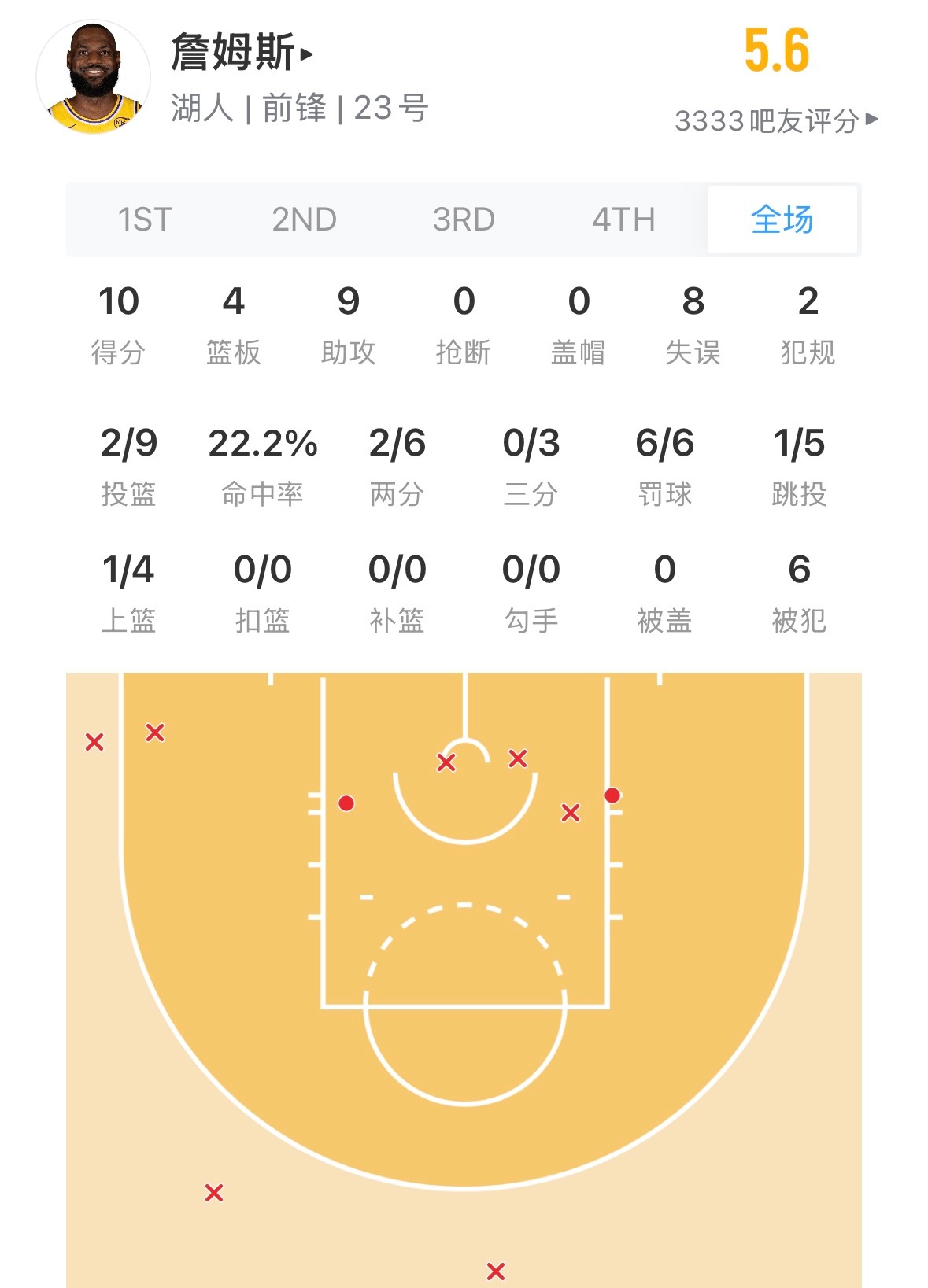 回合制游戏！赢了还不嘲讽回去等啥呢？！詹姆斯今日9投2中8失误！正负值-18🔥