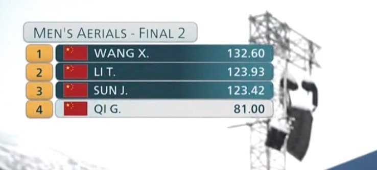 自由式滑雪男子空中技巧决赛 中国四位选手均已完赛！王心迪 132.60李天马 1