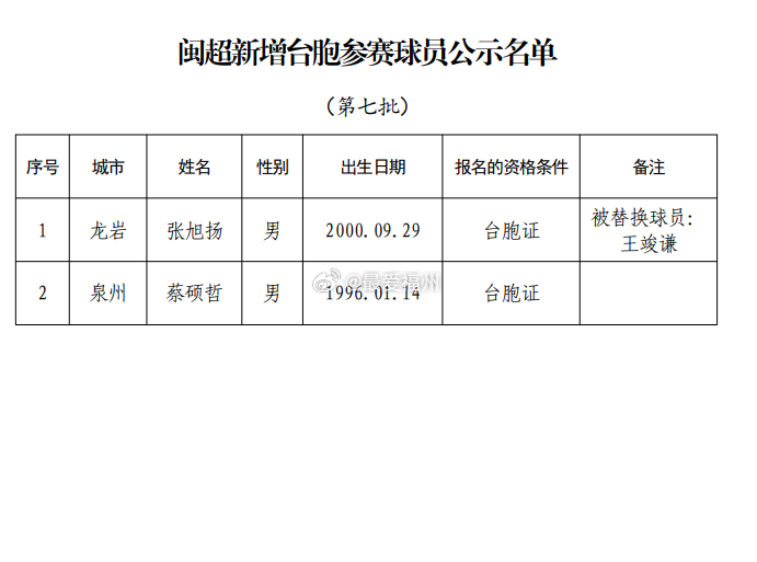 闽超最新一批新增台胞球员公示 