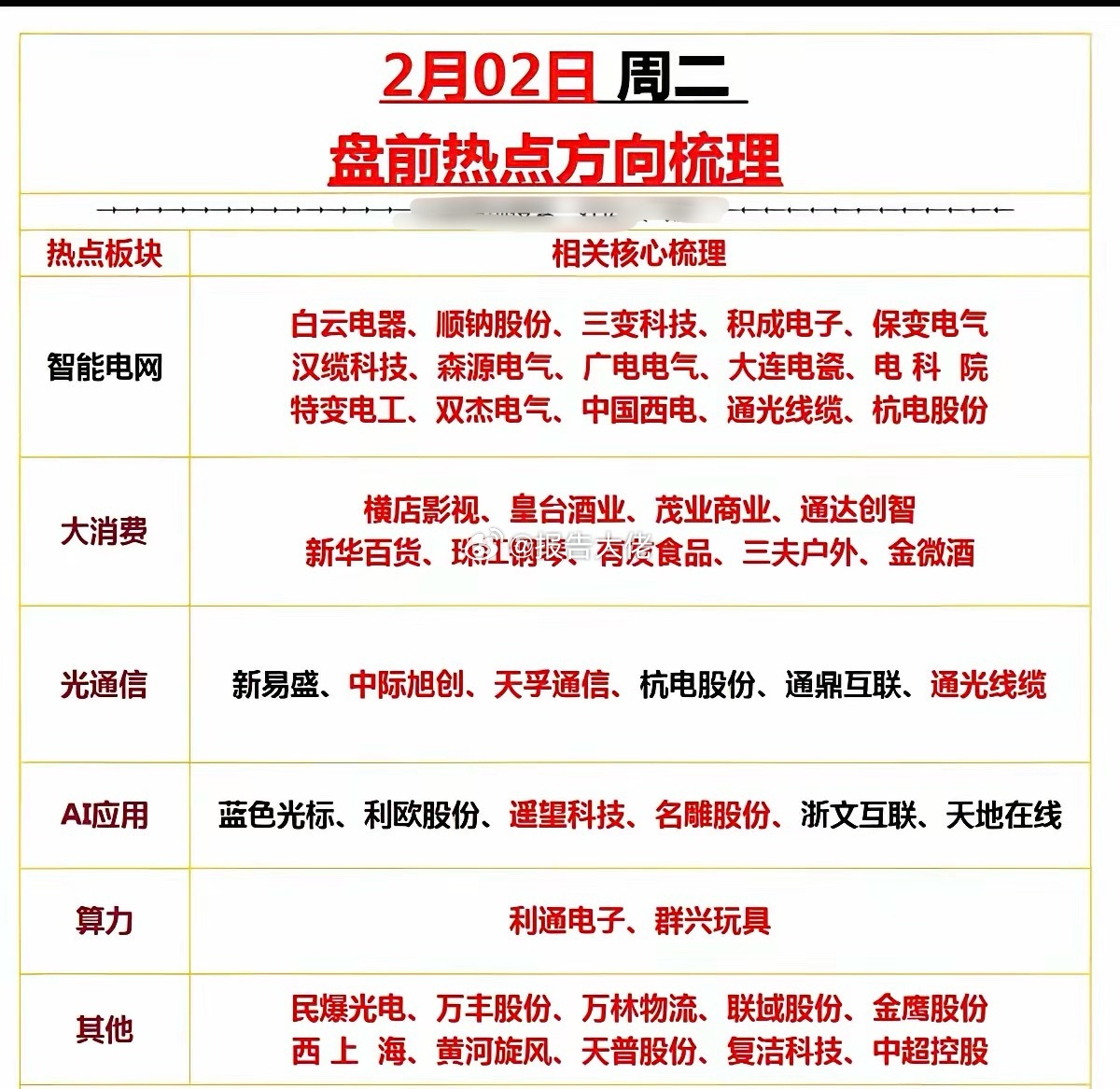 周二  市场热点+投资方向！1.智能电网2.大消费（影视，白酒，零售百货等）3.