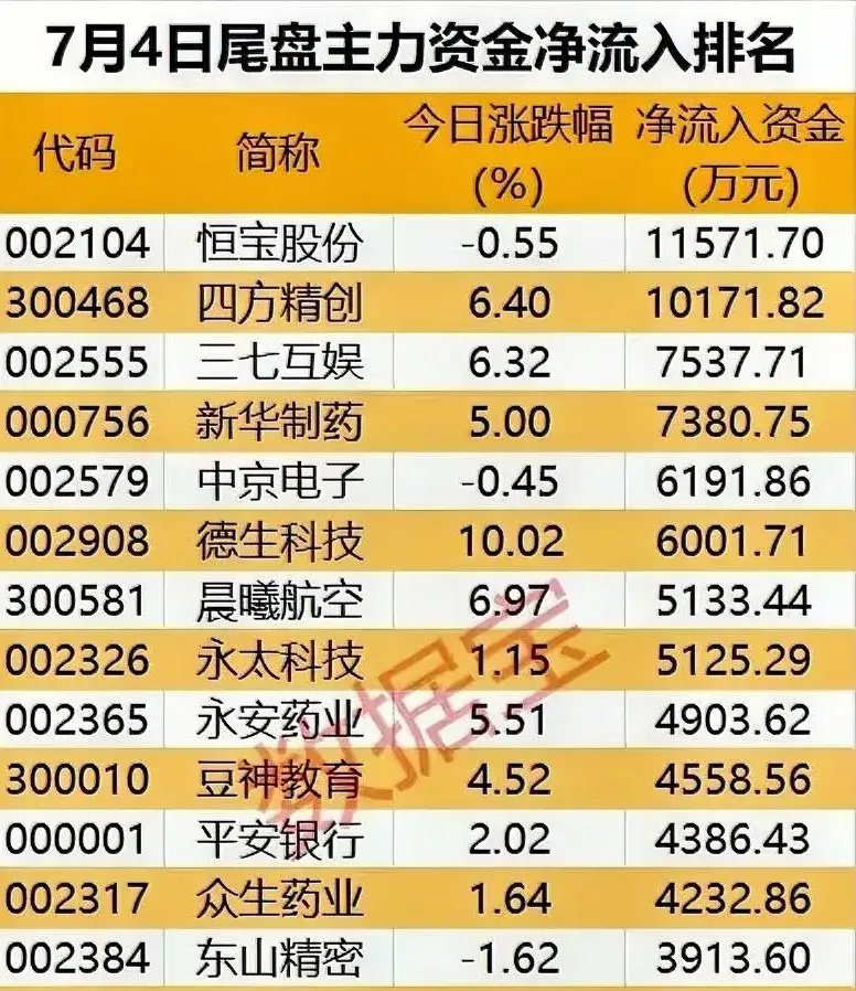 7 月 4 日 尾盘主力资金青睐的板块分析 从个股所属领域看，数字货币/区块链板