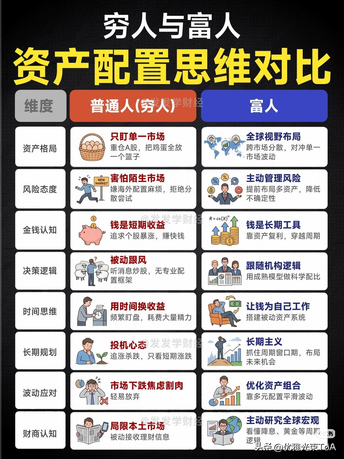 咱普通人跟富人在钱的事儿上，想法真差挺大！看看这资产配置的思路对比，瞬间明白差距