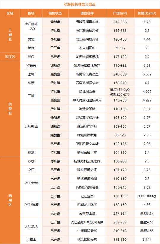 收藏级干货！杭州限价盘终极盘点！