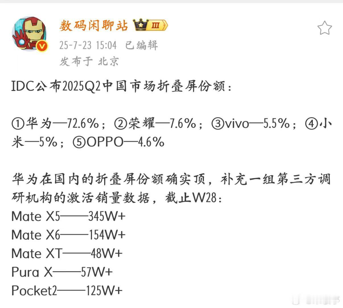 2025年Q2，华为折叠屏国内份额72.6%，确实印证了大嘴的“遥遥领先”，当之