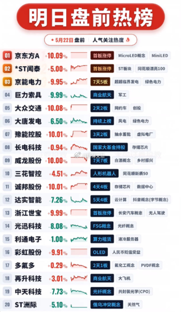 5月22日周五明日盘前热榜：强势股前瞻，抓住投资机会！ 