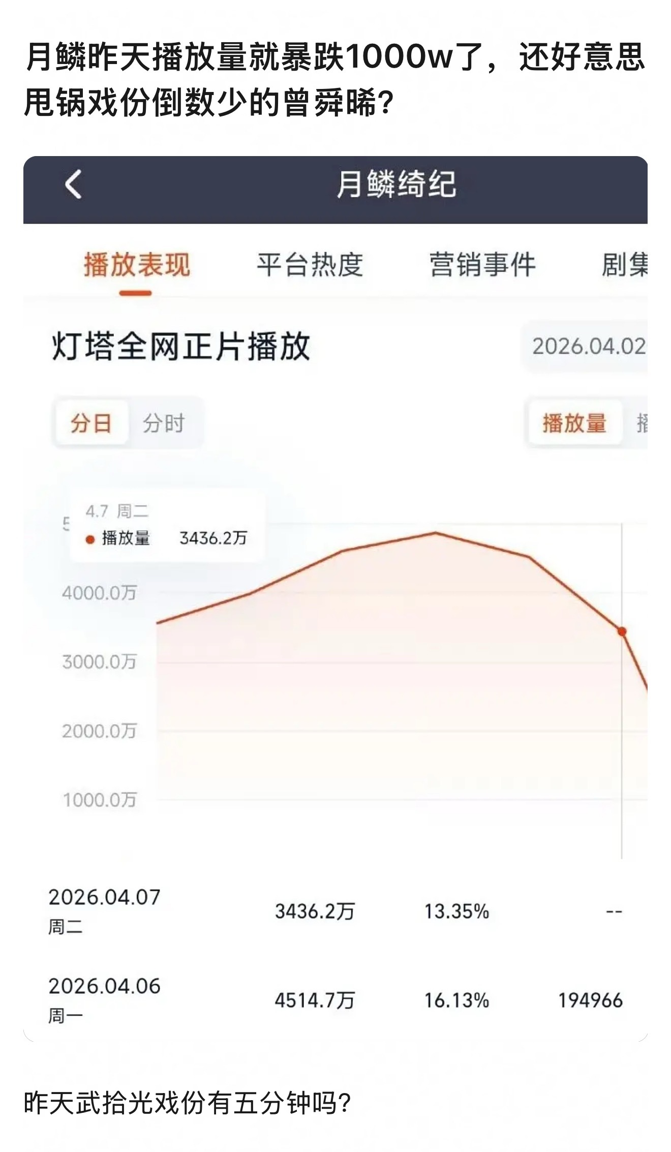 鞠婧祎陈都灵的《月鳞绮纪》昨天播放量就暴跌1000w了，曾舜晞不满将作品扑街的锅