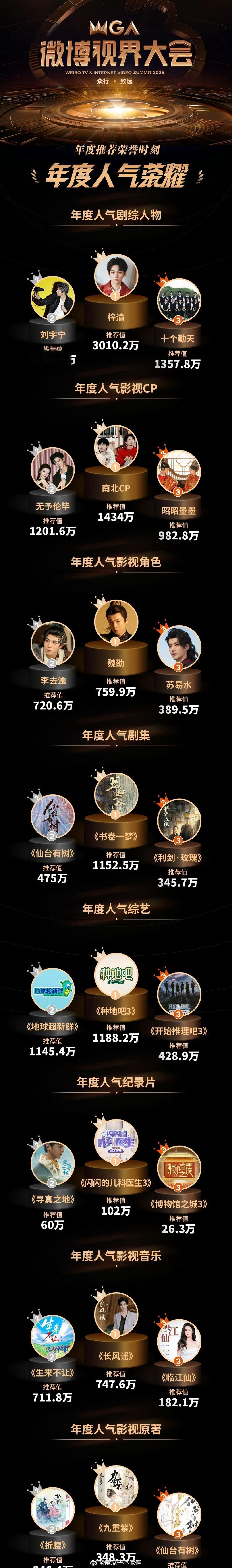 梓渝年度人气剧综人物TOP1这下应该没人质疑梓渝的人气了吧，这可是实打实投票投出