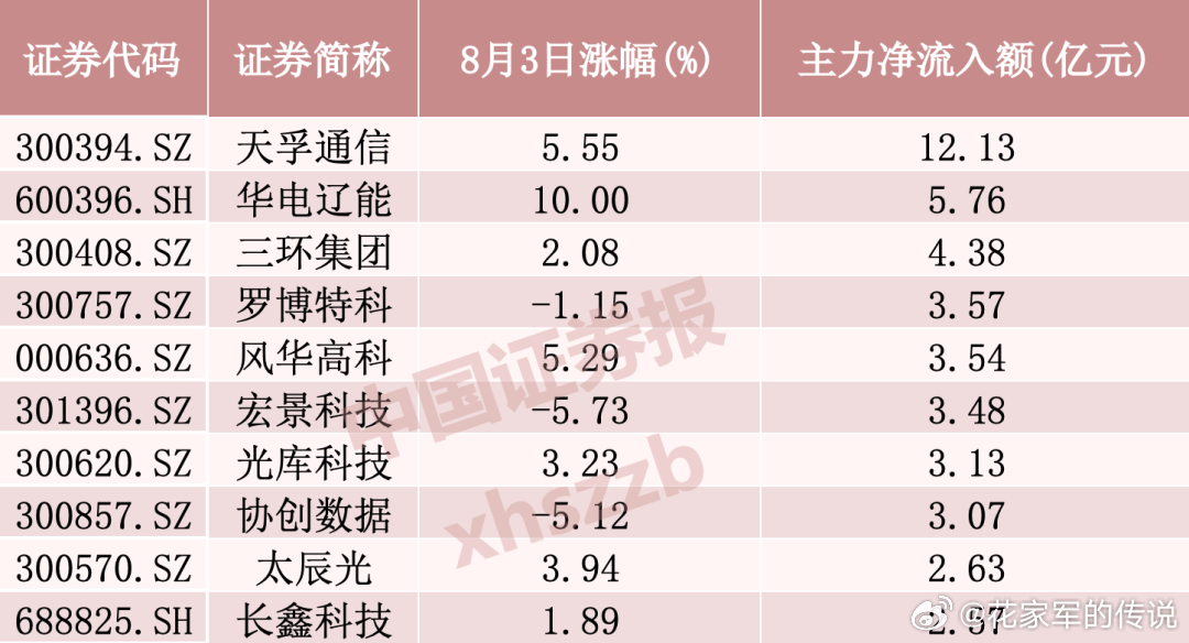 八月的第一个交易日，光模块龙头天孚通信位居个股主力资金净流入榜首，全天获主力资金