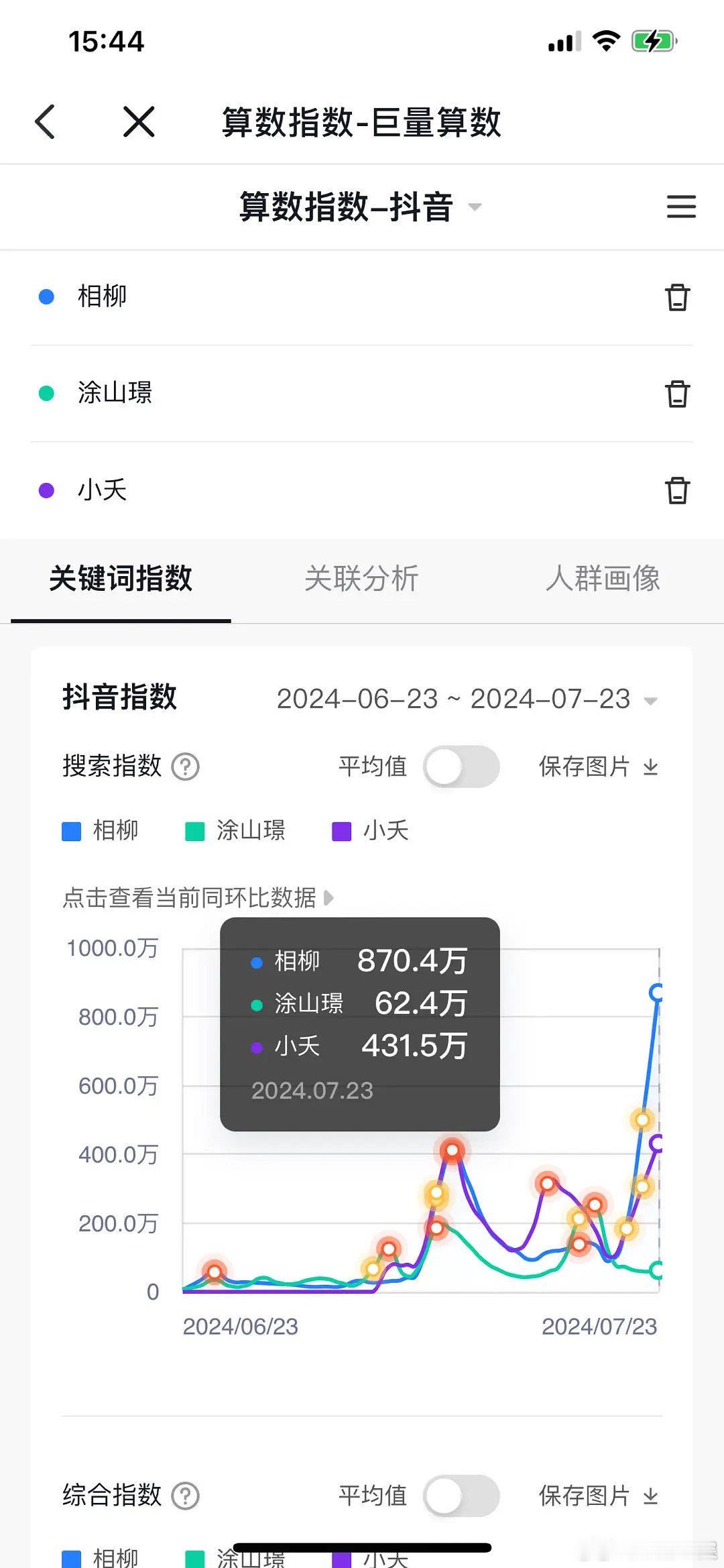檀健次相柳数据甩别人一大截，演技断层大出圈！[good] ​​​