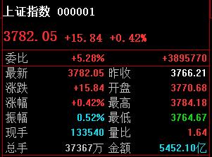 A股3772已经有效拿下，午后看3787-3797区间。

目前最高3784。