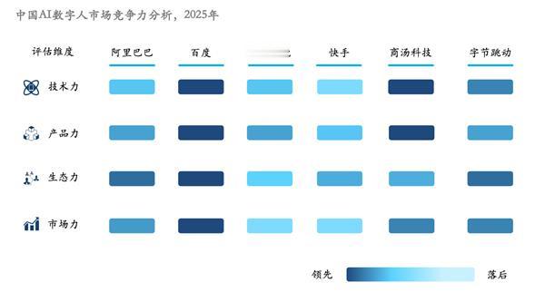 沙利文发布2025年中国AI数字人产业报告，百度一镜以8.1%份额居首，综合实力