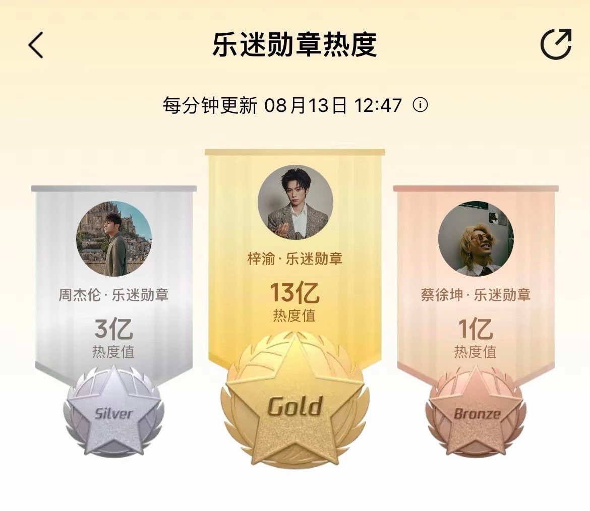 娱乐[超话]梓渝新歌乐迷勋章热度值破13亿梓渝新歌乐迷勋章热度破13亿这样也太牛