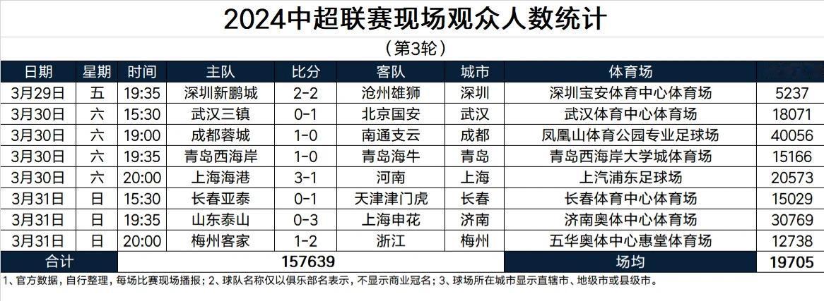 毫无疑问，中超第三轮各球队主场上座人数，成都仍然是第一，共有4万多球迷现场观战，