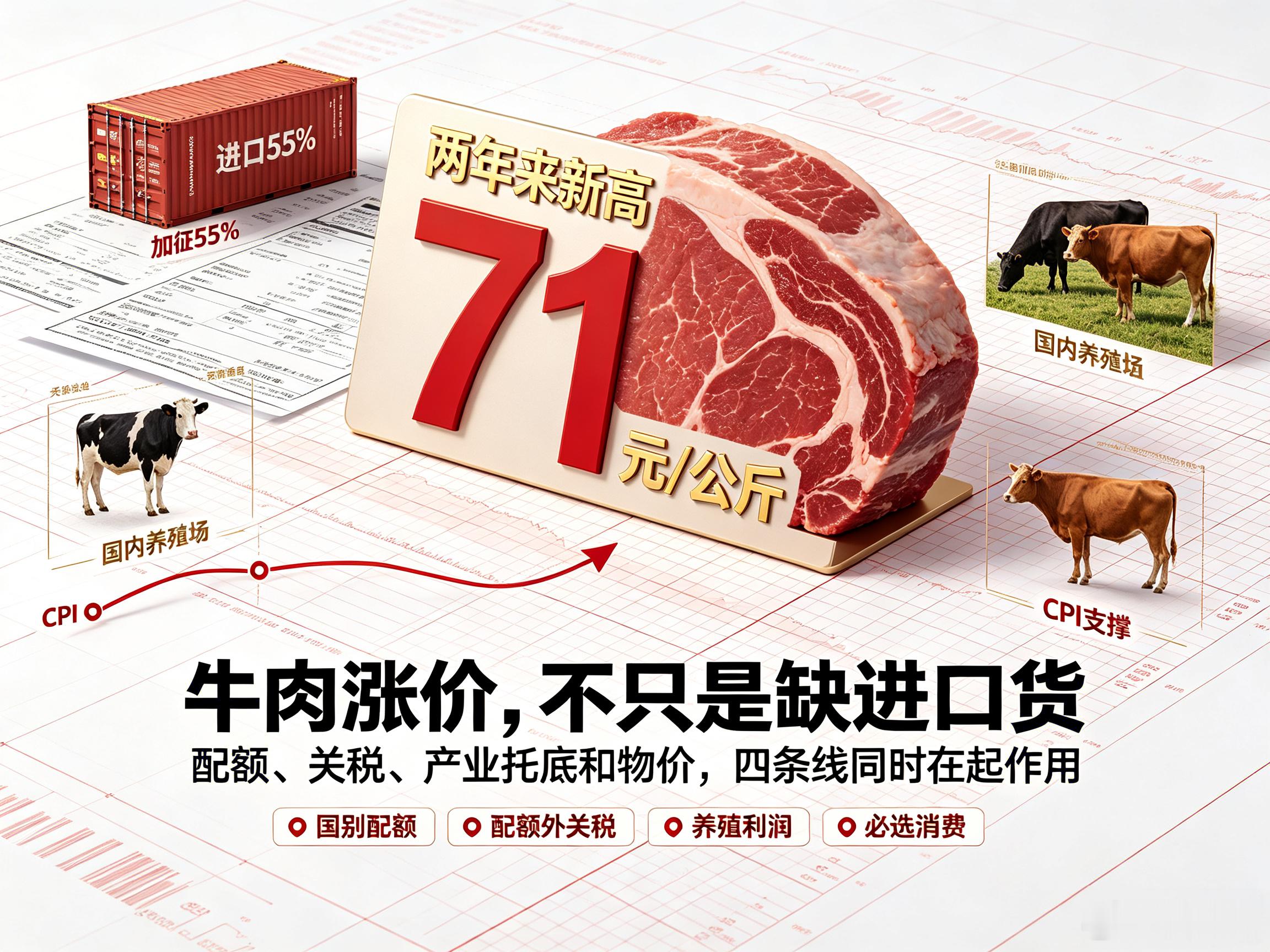 全国牛肉批发均价涨至一公斤 71 元，创两年来新高，受哪些因素影响？最直接的原因