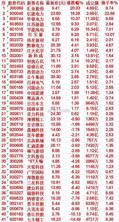 7月20日，MACD日线金叉的50名单汇总汇金股份：最新价 9.41，成交额 4