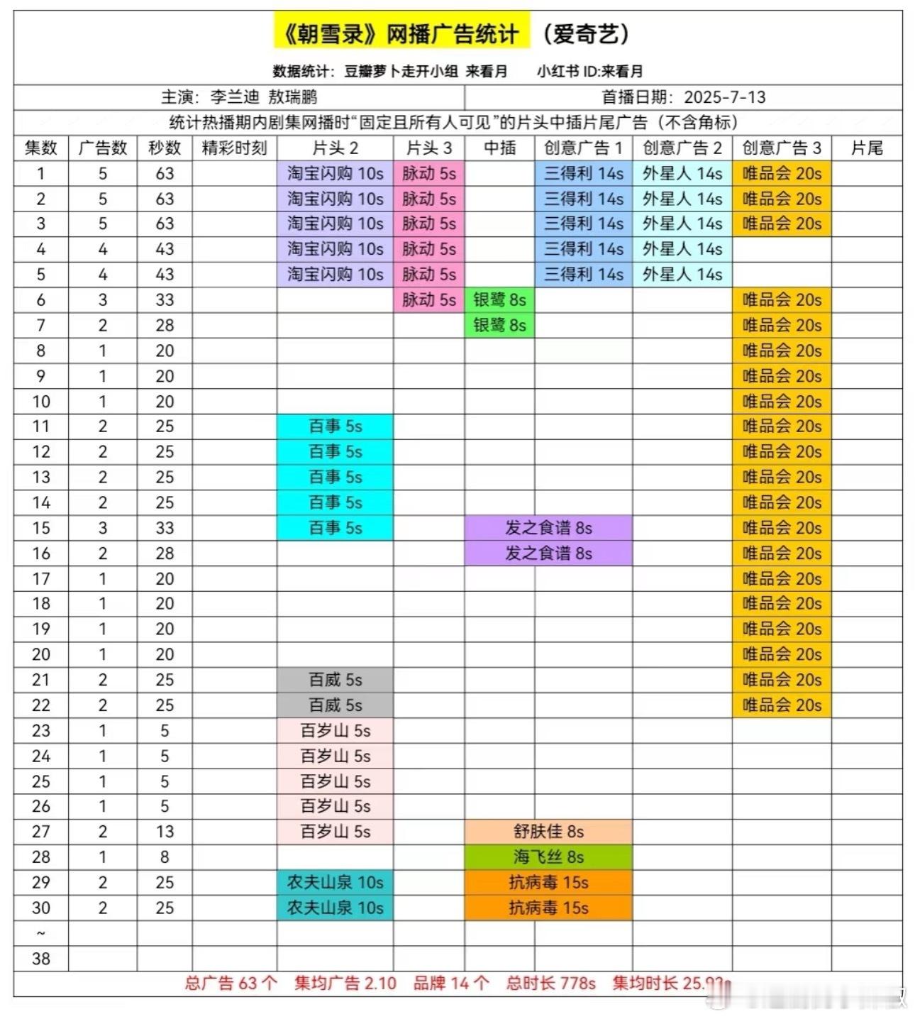 朝雪录最新2广，水中贵族刚走，农夫山泉接力， 应该不会🥕了 ​​​